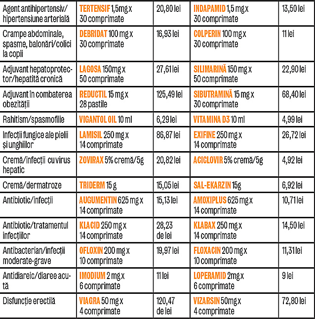 Trateaza-te cu medicamente ieftine!